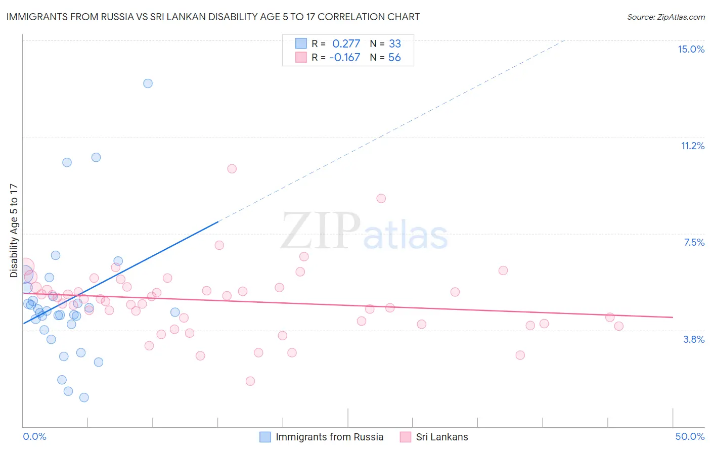 Immigrants from Russia vs Sri Lankan Disability Age 5 to 17