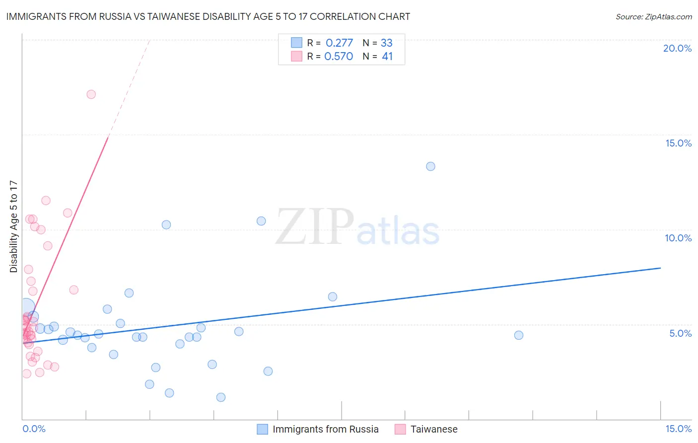 Immigrants from Russia vs Taiwanese Disability Age 5 to 17