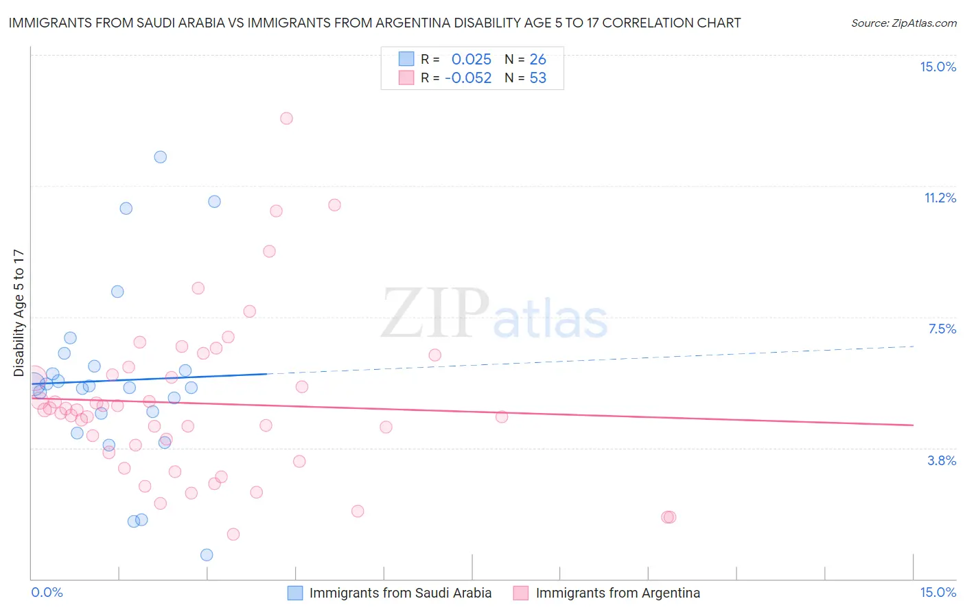 Immigrants from Saudi Arabia vs Immigrants from Argentina Disability Age 5 to 17