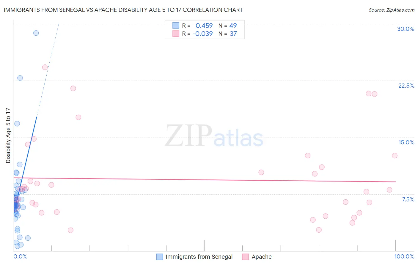 Immigrants from Senegal vs Apache Disability Age 5 to 17