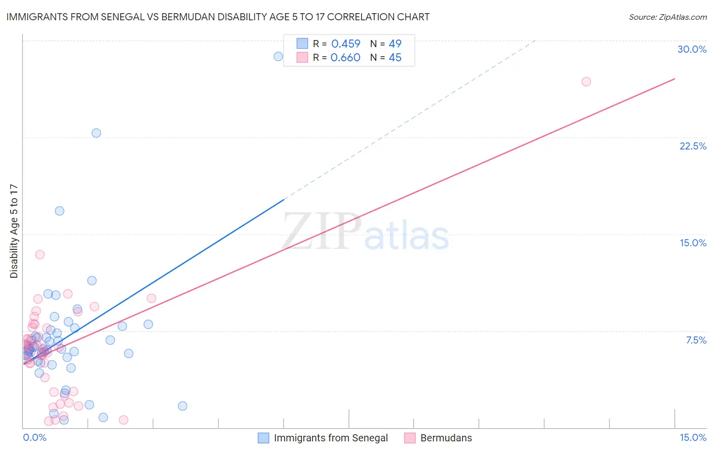 Immigrants from Senegal vs Bermudan Disability Age 5 to 17