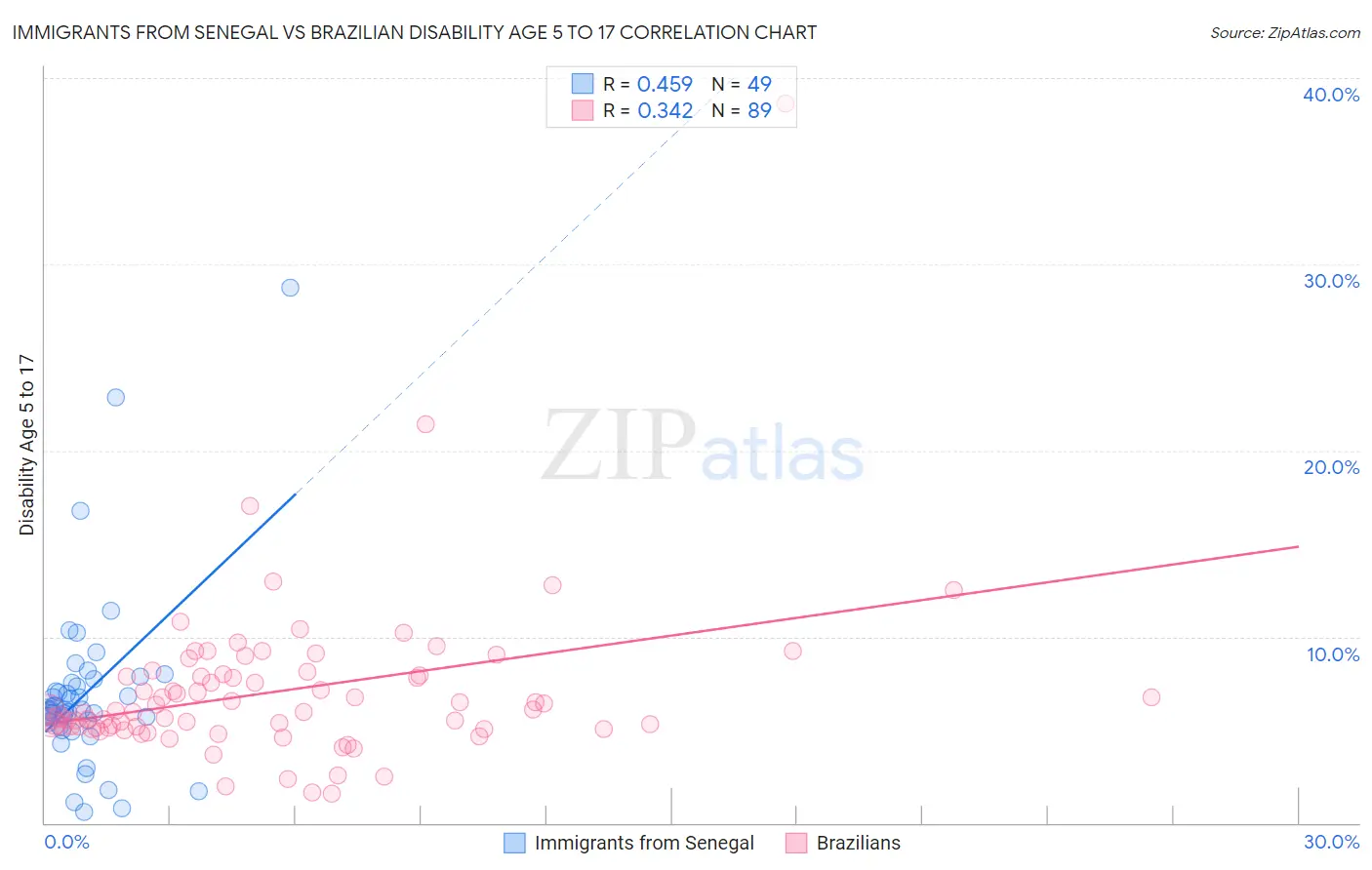 Immigrants from Senegal vs Brazilian Disability Age 5 to 17