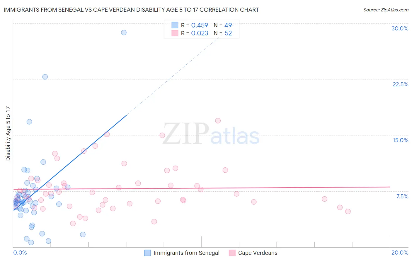 Immigrants from Senegal vs Cape Verdean Disability Age 5 to 17