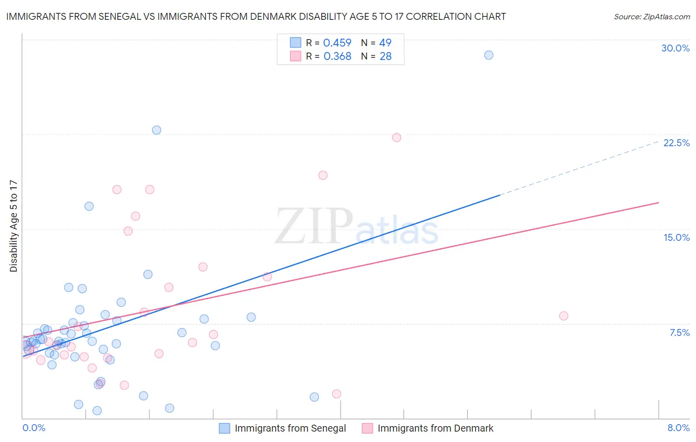 Immigrants from Senegal vs Immigrants from Denmark Disability Age 5 to 17