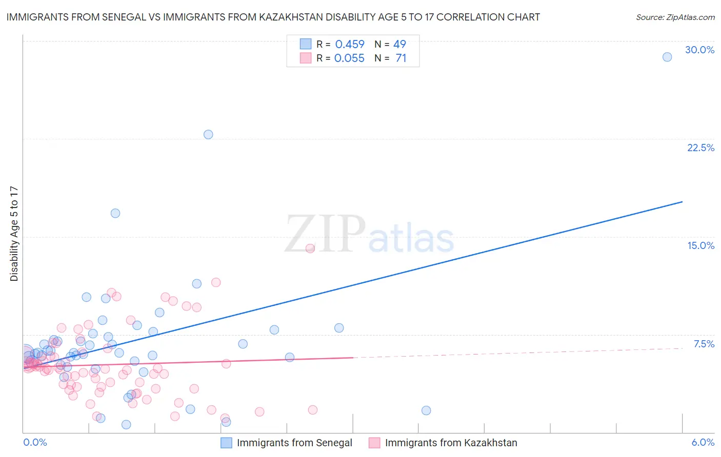 Immigrants from Senegal vs Immigrants from Kazakhstan Disability Age 5 to 17