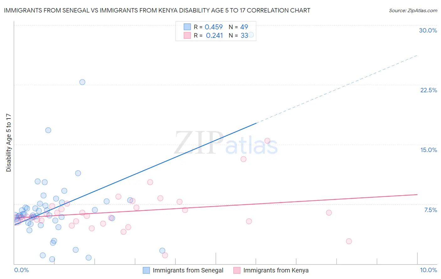 Immigrants from Senegal vs Immigrants from Kenya Disability Age 5 to 17