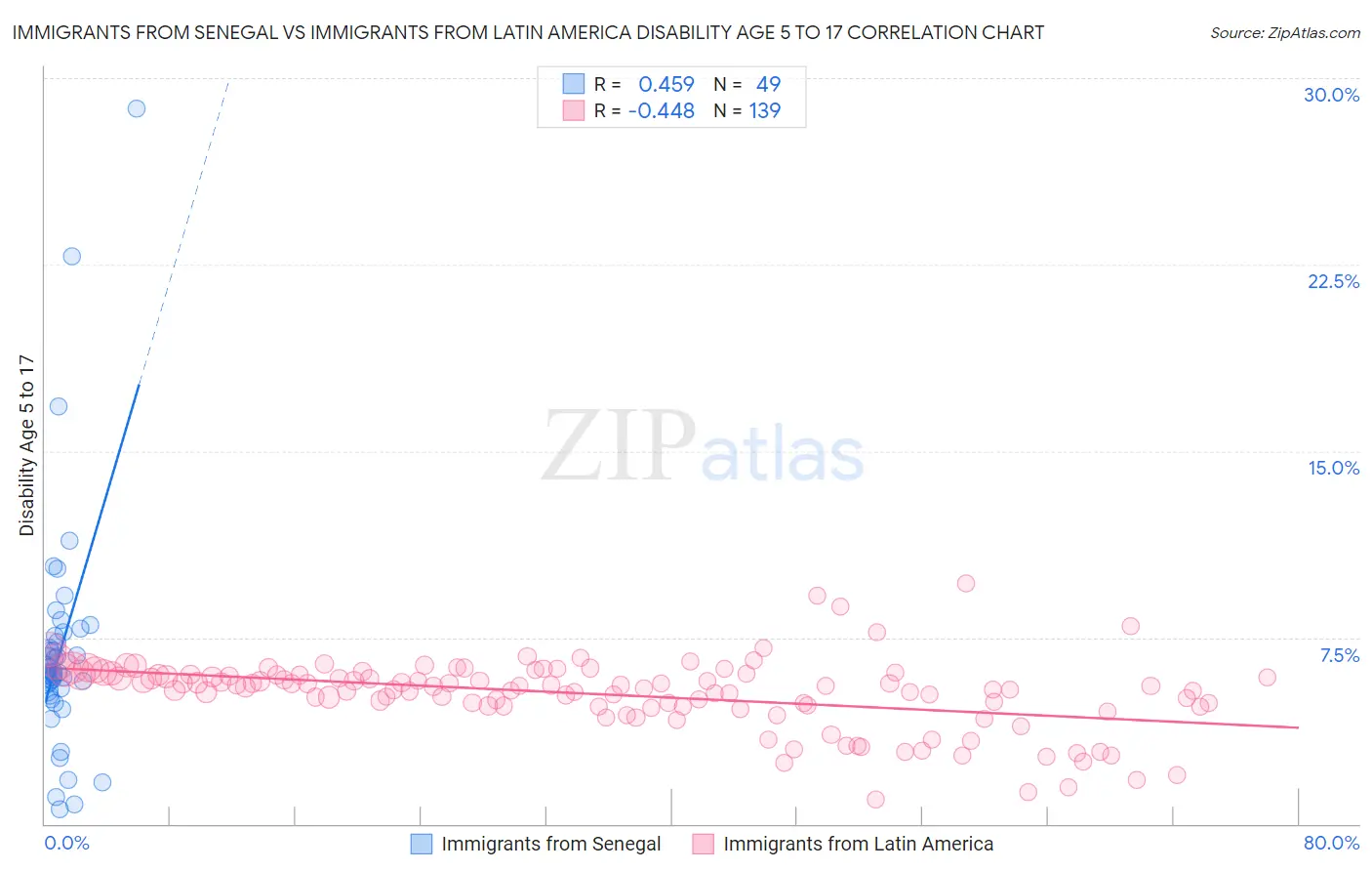 Immigrants from Senegal vs Immigrants from Latin America Disability Age 5 to 17