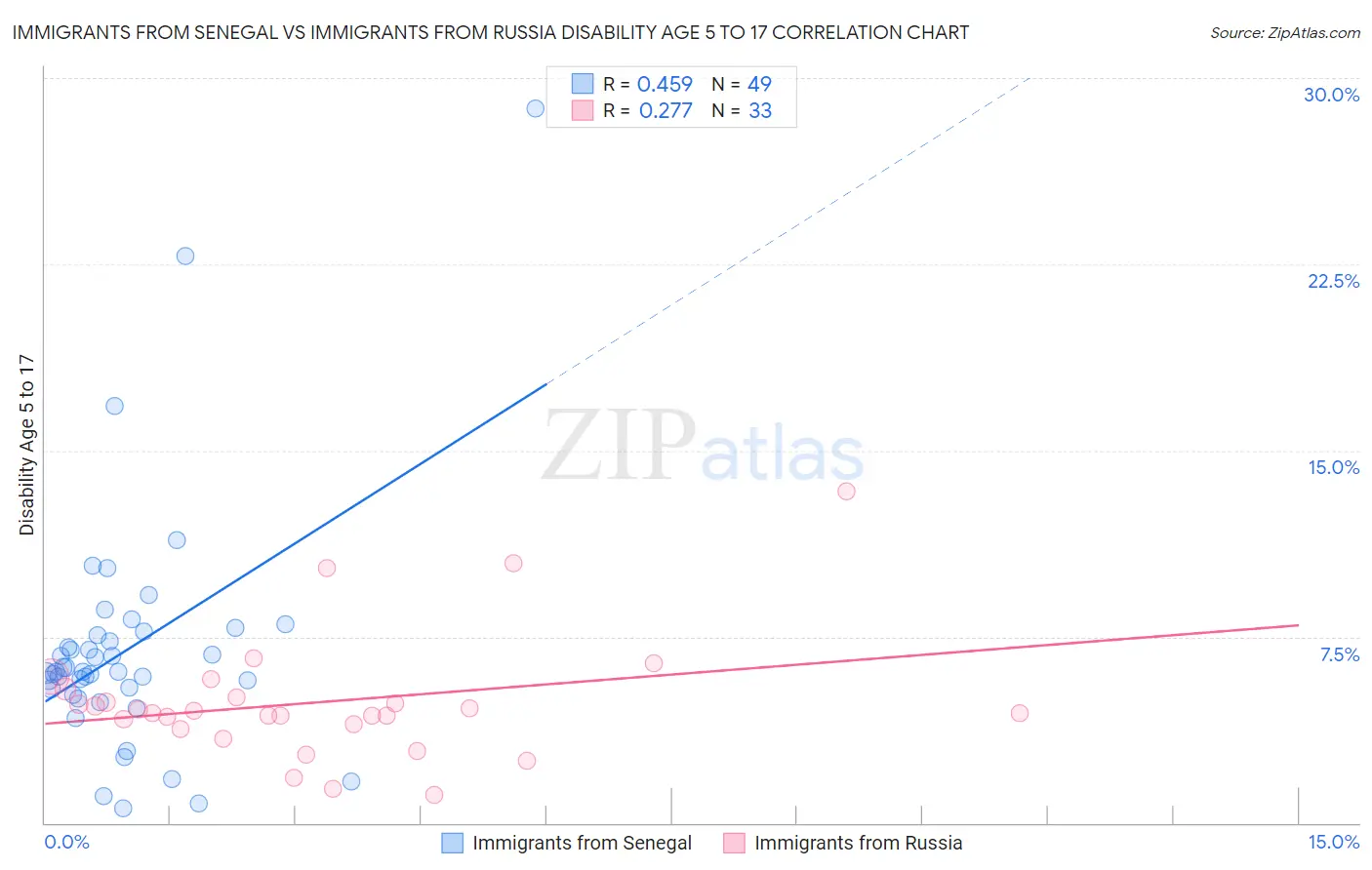 Immigrants from Senegal vs Immigrants from Russia Disability Age 5 to 17