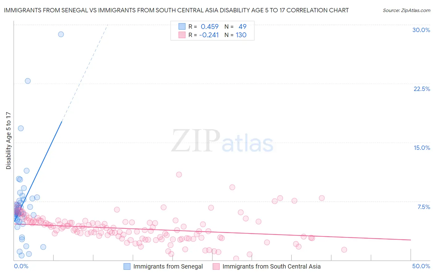 Immigrants from Senegal vs Immigrants from South Central Asia Disability Age 5 to 17