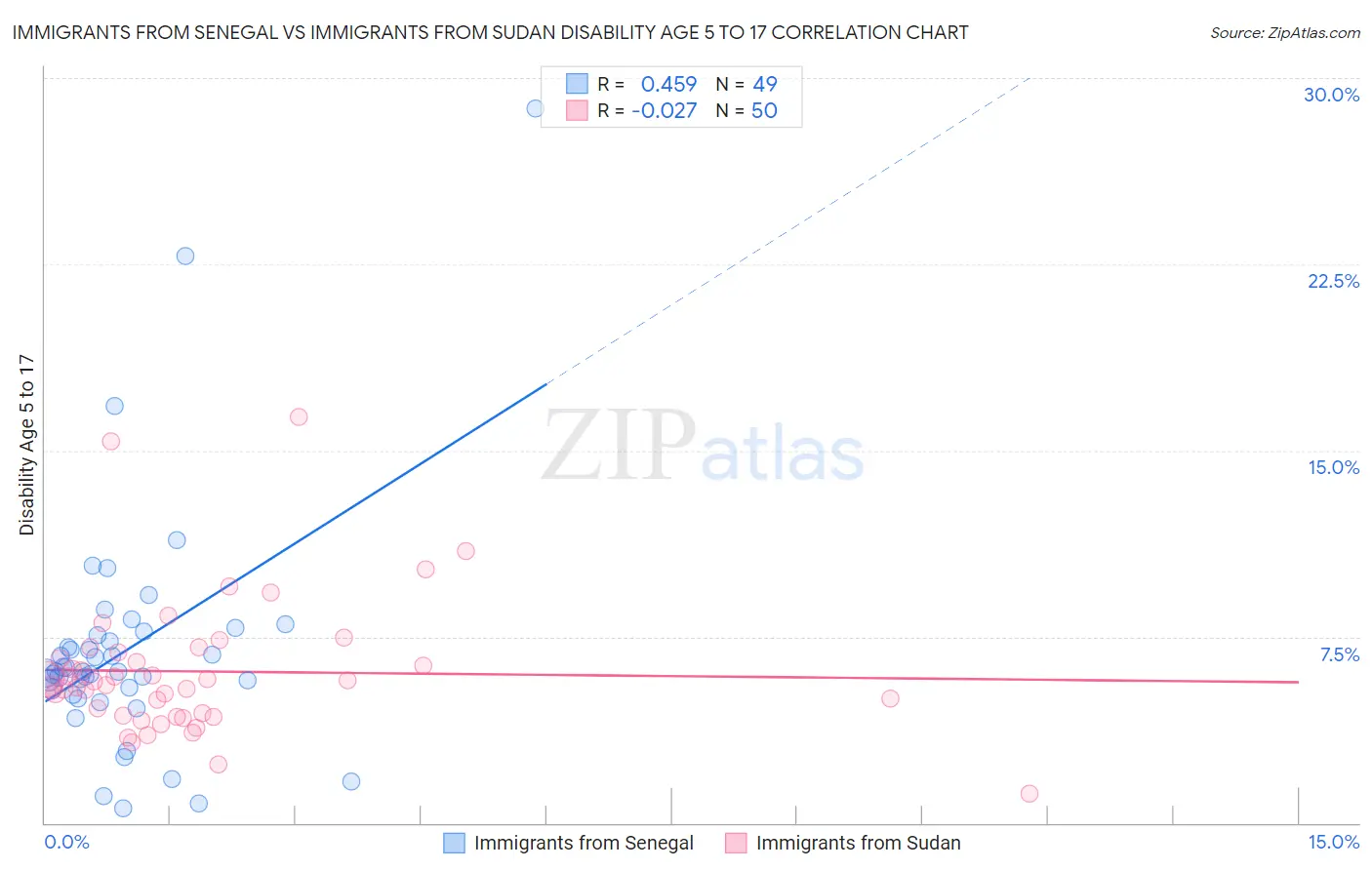 Immigrants from Senegal vs Immigrants from Sudan Disability Age 5 to 17