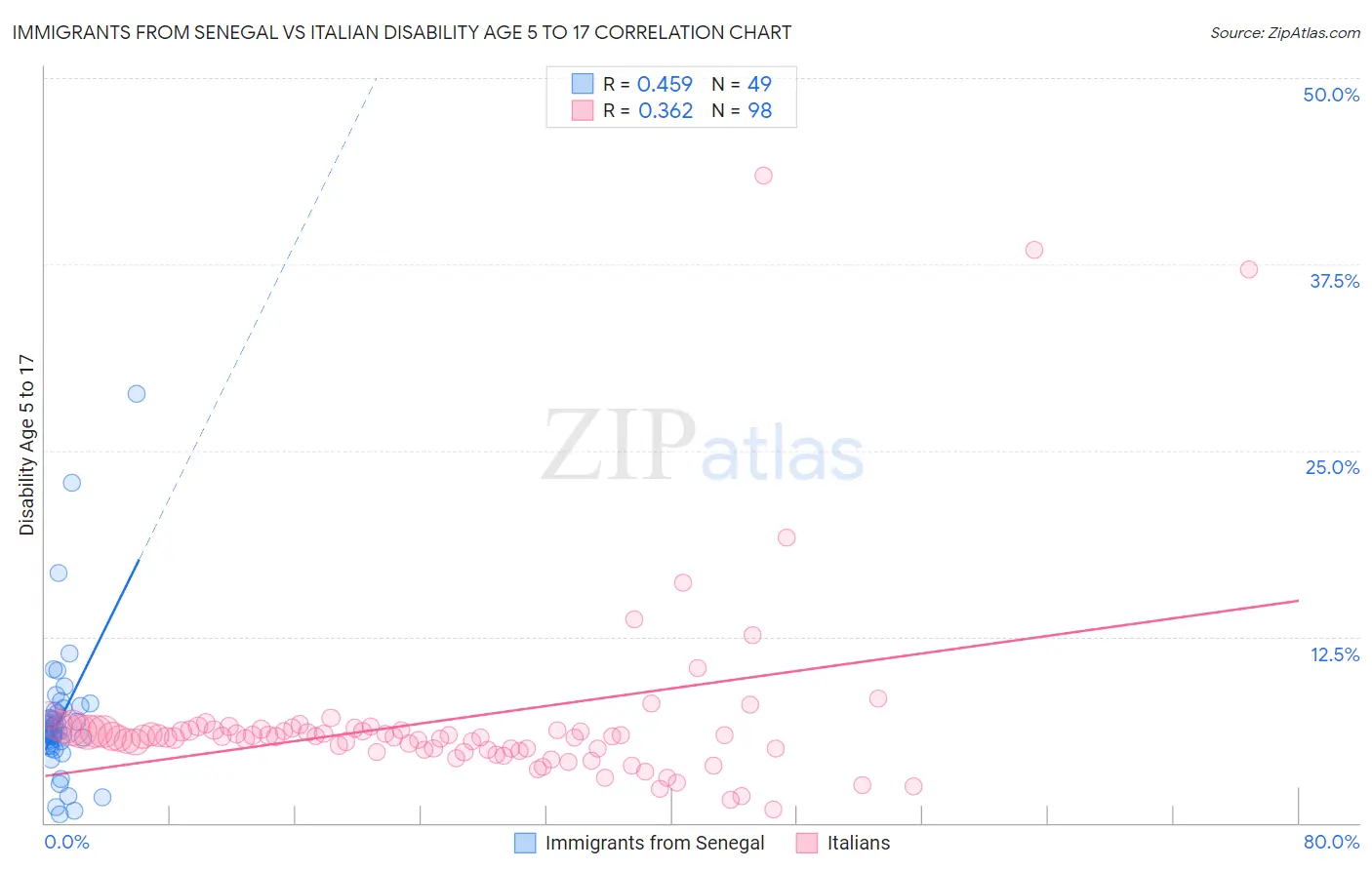 Immigrants from Senegal vs Italian Disability Age 5 to 17