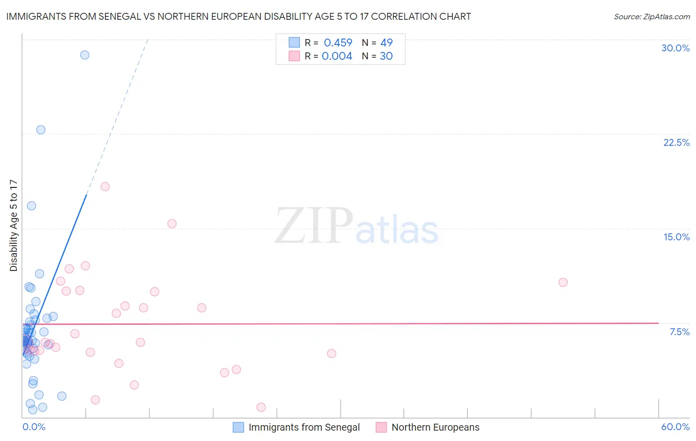 Immigrants from Senegal vs Northern European Disability Age 5 to 17