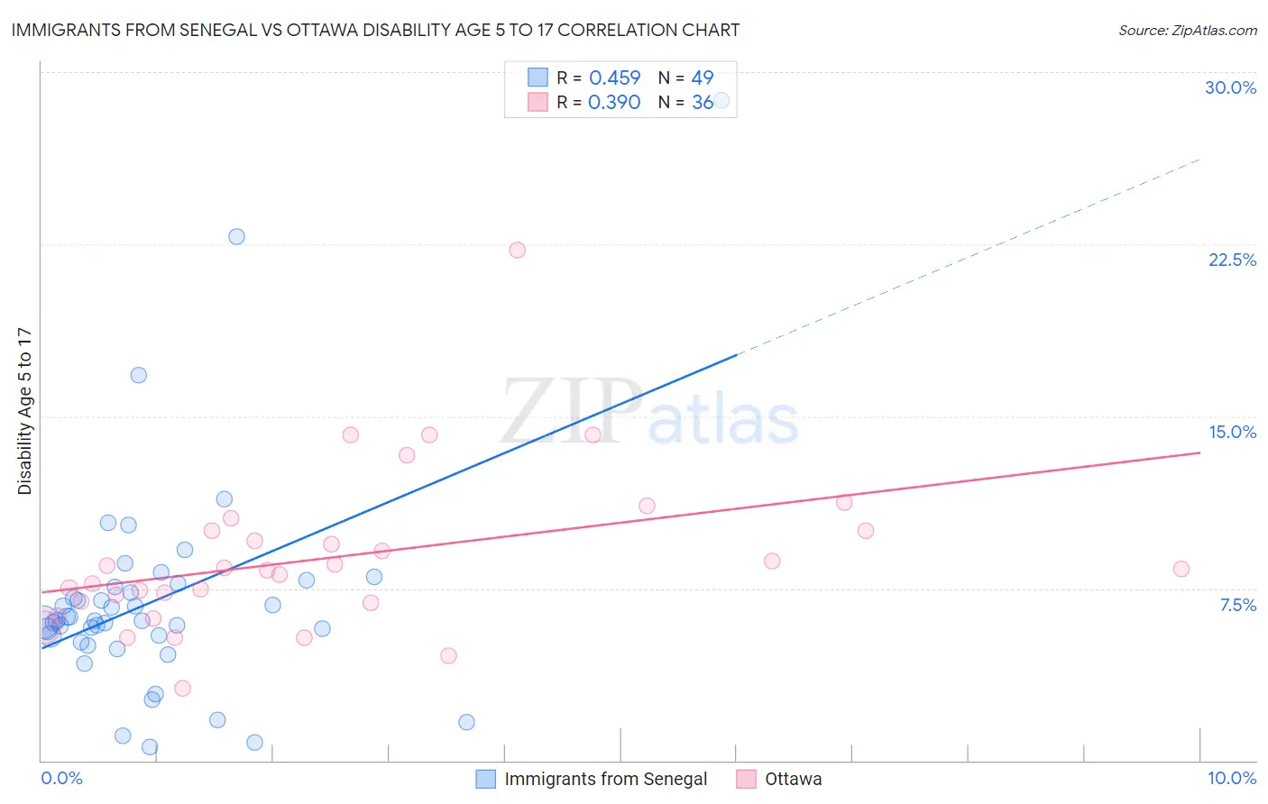 Immigrants from Senegal vs Ottawa Disability Age 5 to 17