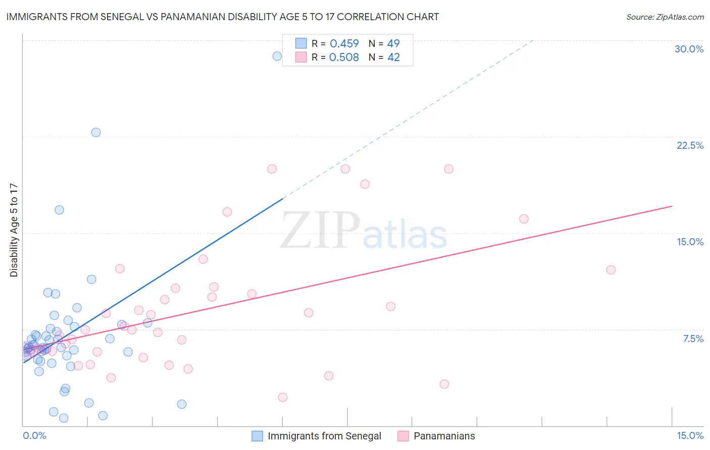 Immigrants from Senegal vs Panamanian Disability Age 5 to 17