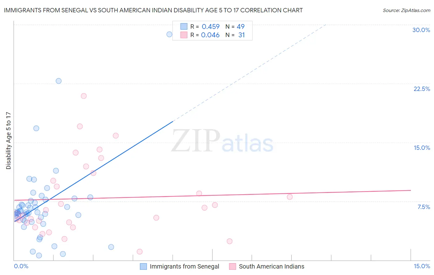 Immigrants from Senegal vs South American Indian Disability Age 5 to 17