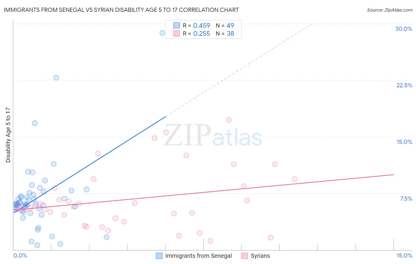 Immigrants from Senegal vs Syrian Disability Age 5 to 17