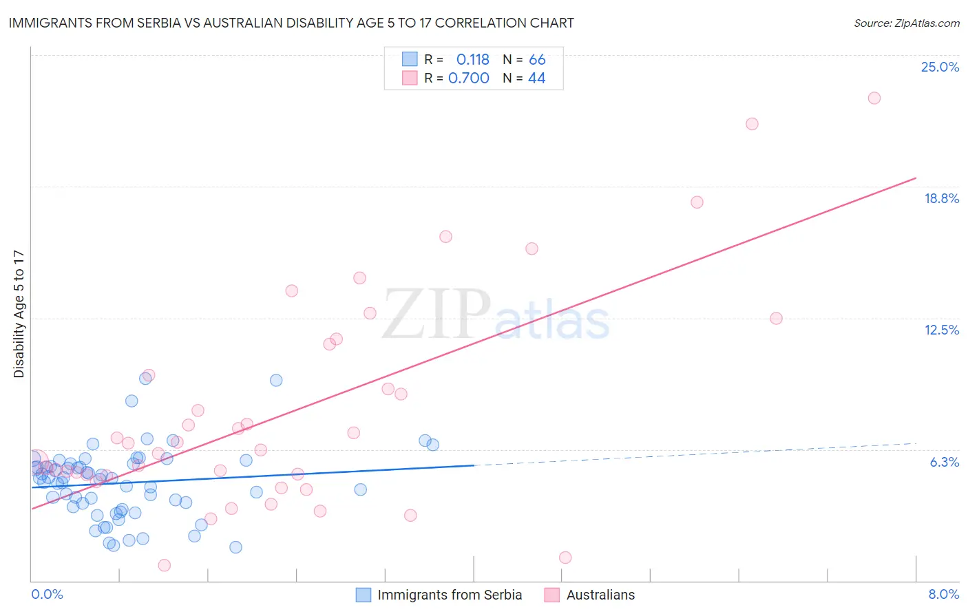 Immigrants from Serbia vs Australian Disability Age 5 to 17