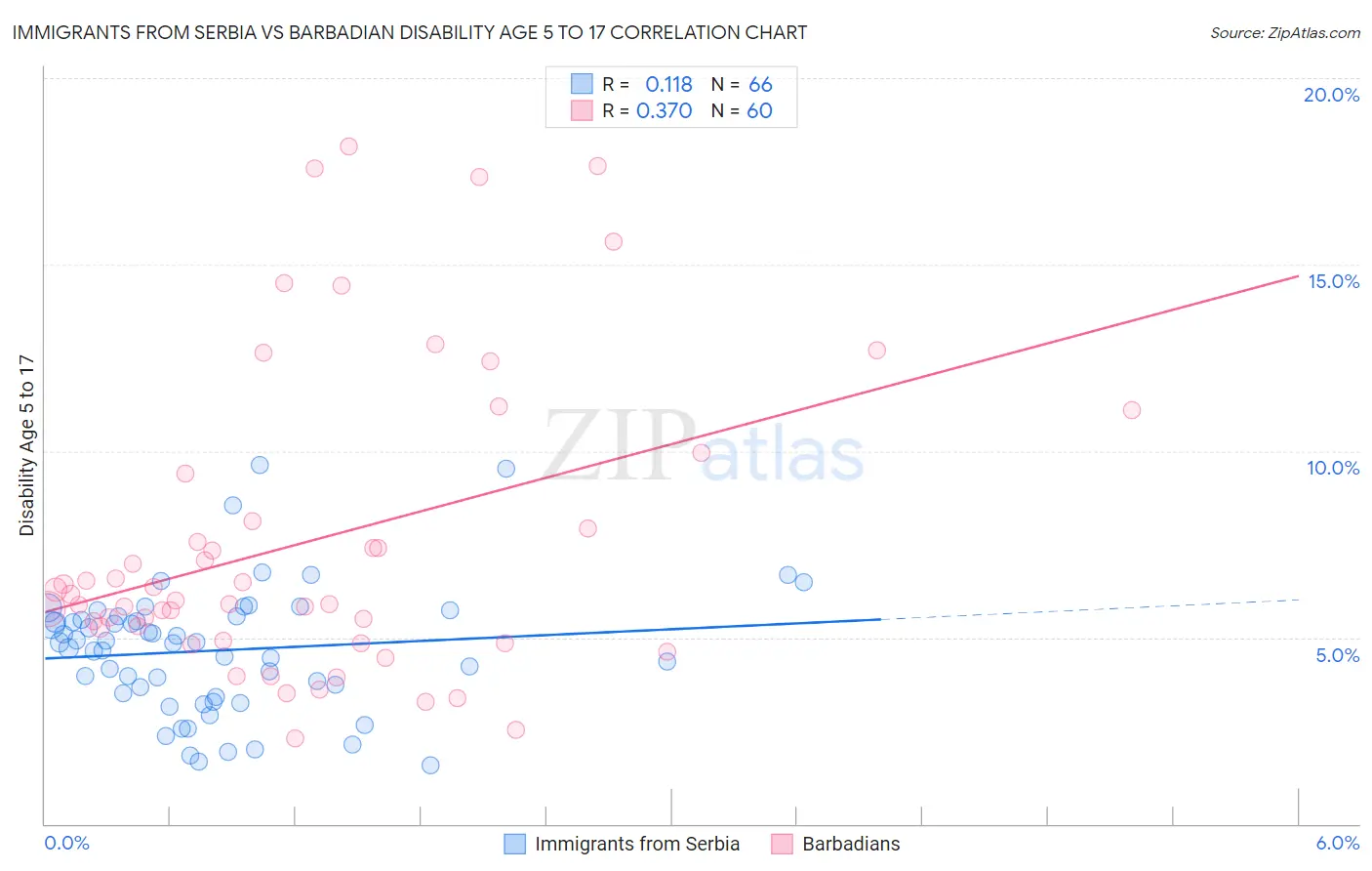 Immigrants from Serbia vs Barbadian Disability Age 5 to 17