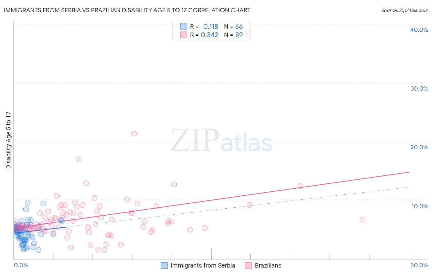 Immigrants from Serbia vs Brazilian Disability Age 5 to 17