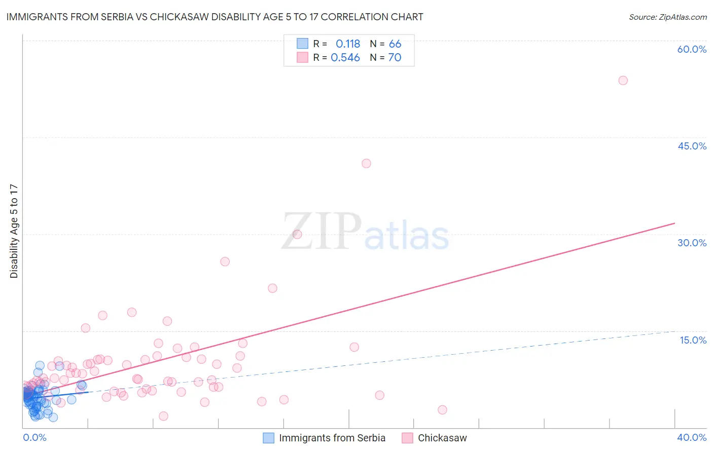 Immigrants from Serbia vs Chickasaw Disability Age 5 to 17