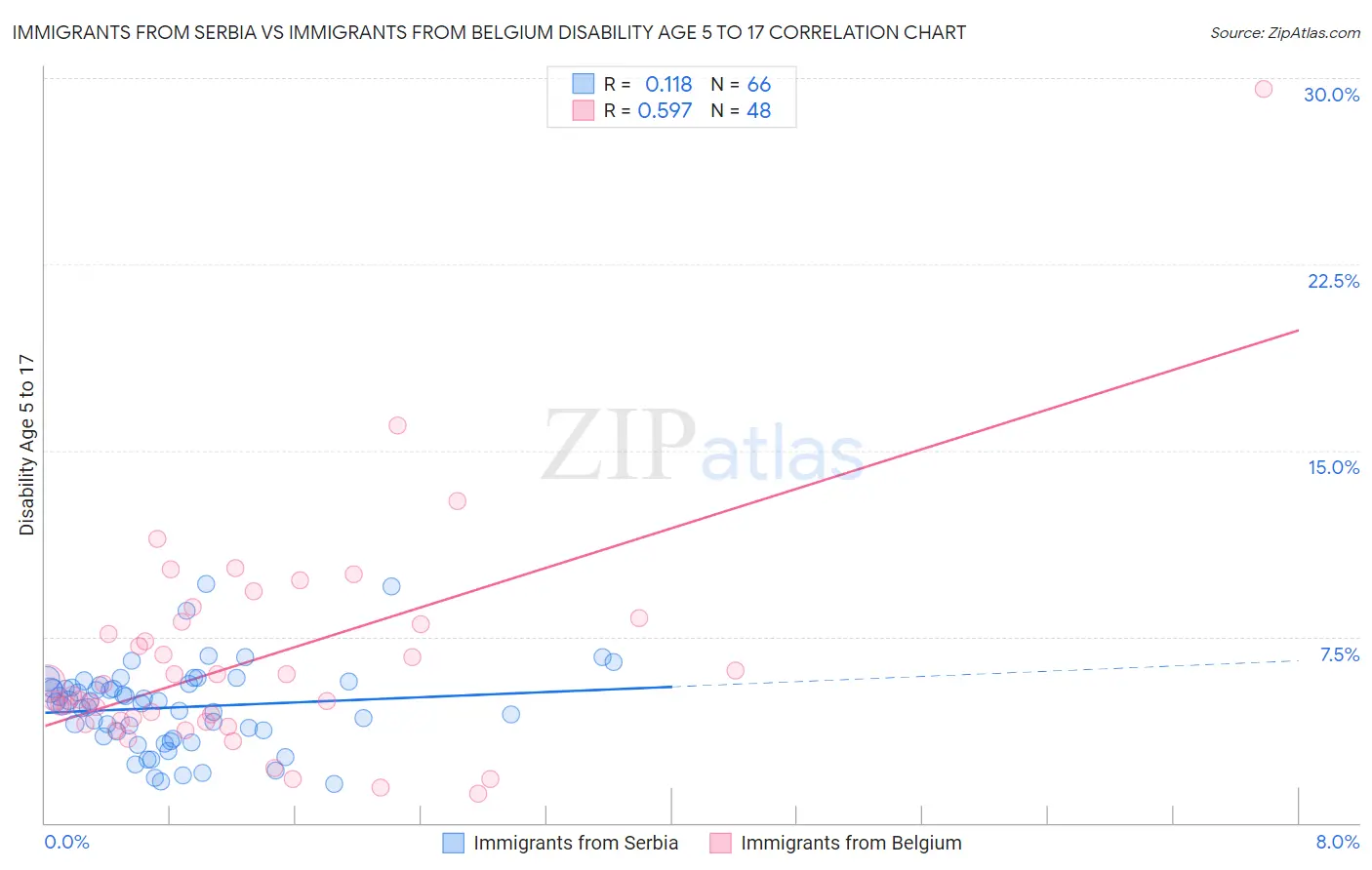 Immigrants from Serbia vs Immigrants from Belgium Disability Age 5 to 17