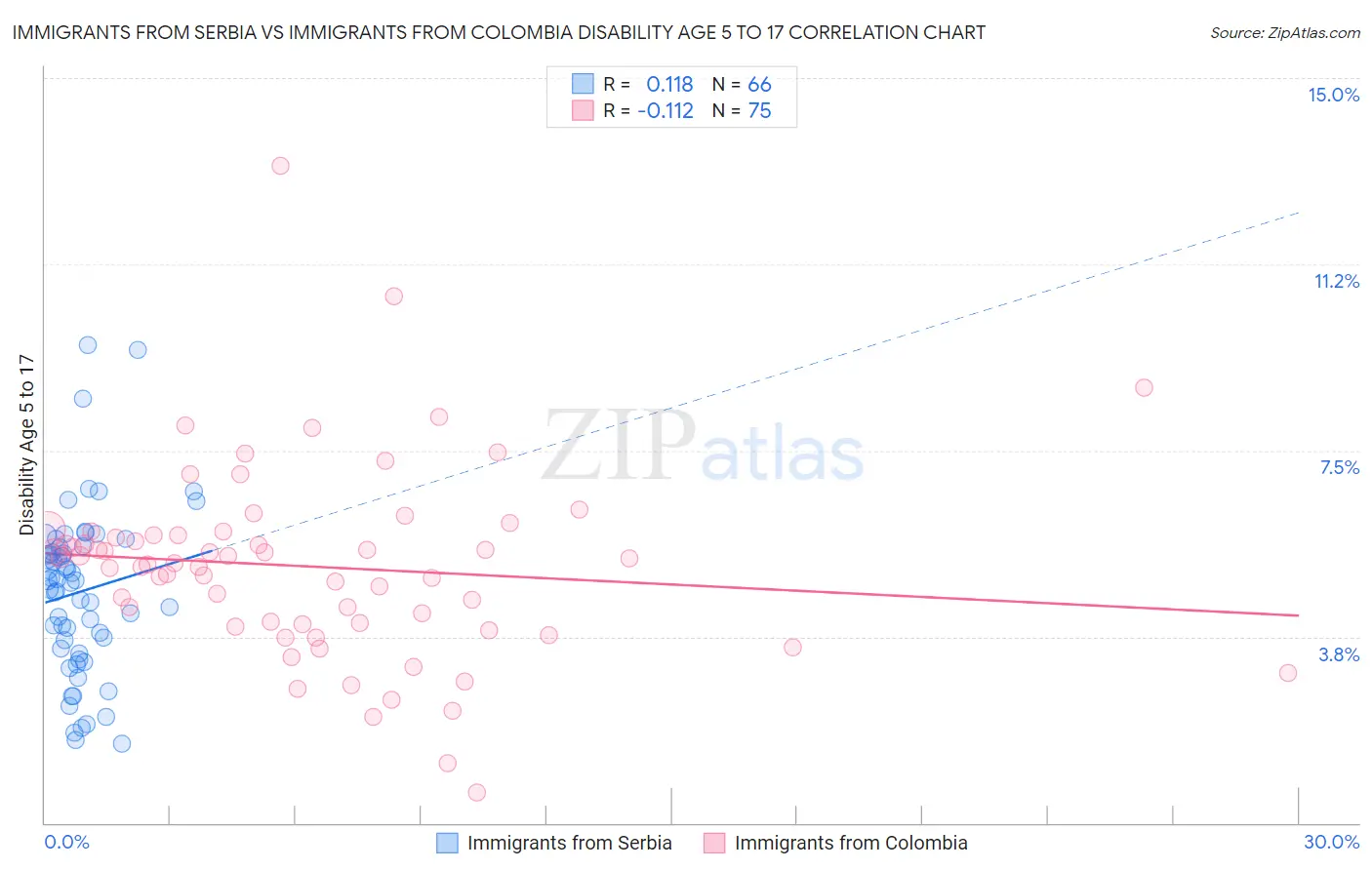 Immigrants from Serbia vs Immigrants from Colombia Disability Age 5 to 17