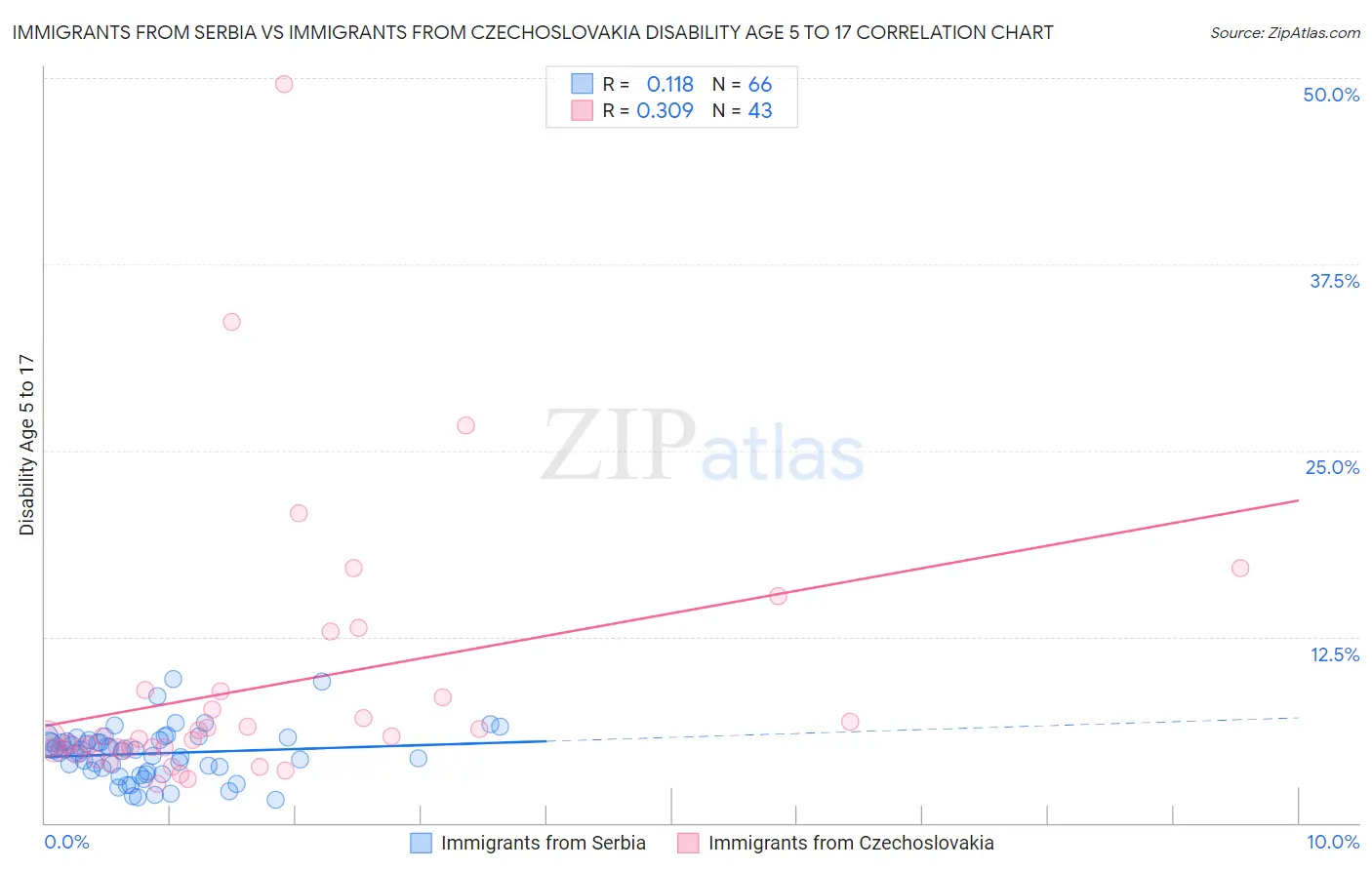 Immigrants from Serbia vs Immigrants from Czechoslovakia Disability Age 5 to 17