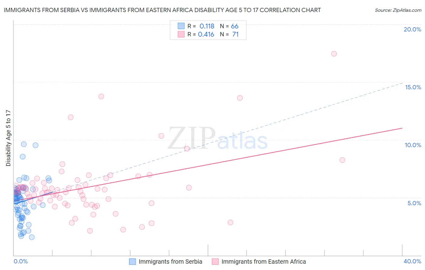 Immigrants from Serbia vs Immigrants from Eastern Africa Disability Age 5 to 17
