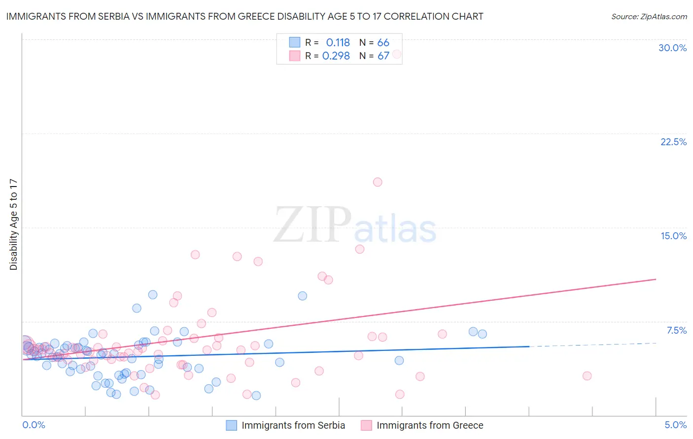 Immigrants from Serbia vs Immigrants from Greece Disability Age 5 to 17