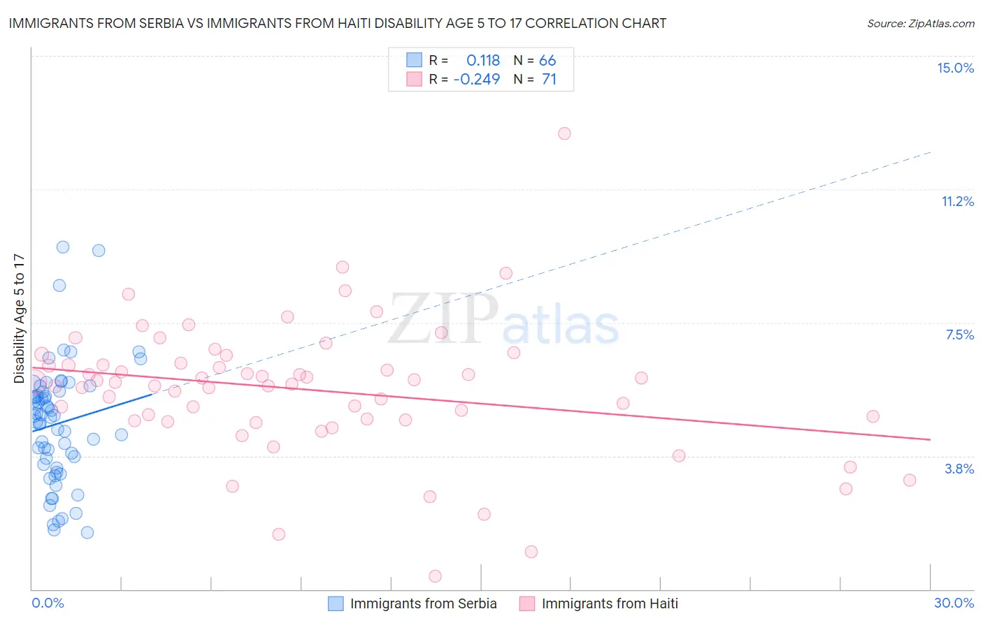 Immigrants from Serbia vs Immigrants from Haiti Disability Age 5 to 17