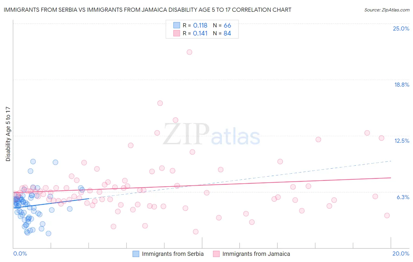 Immigrants from Serbia vs Immigrants from Jamaica Disability Age 5 to 17