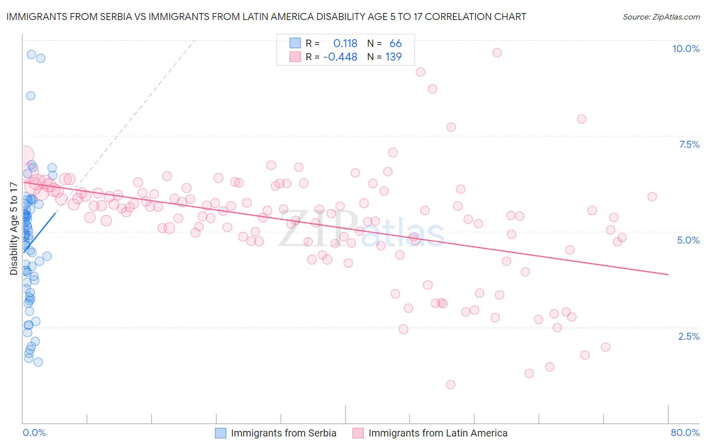 Immigrants from Serbia vs Immigrants from Latin America Disability Age 5 to 17