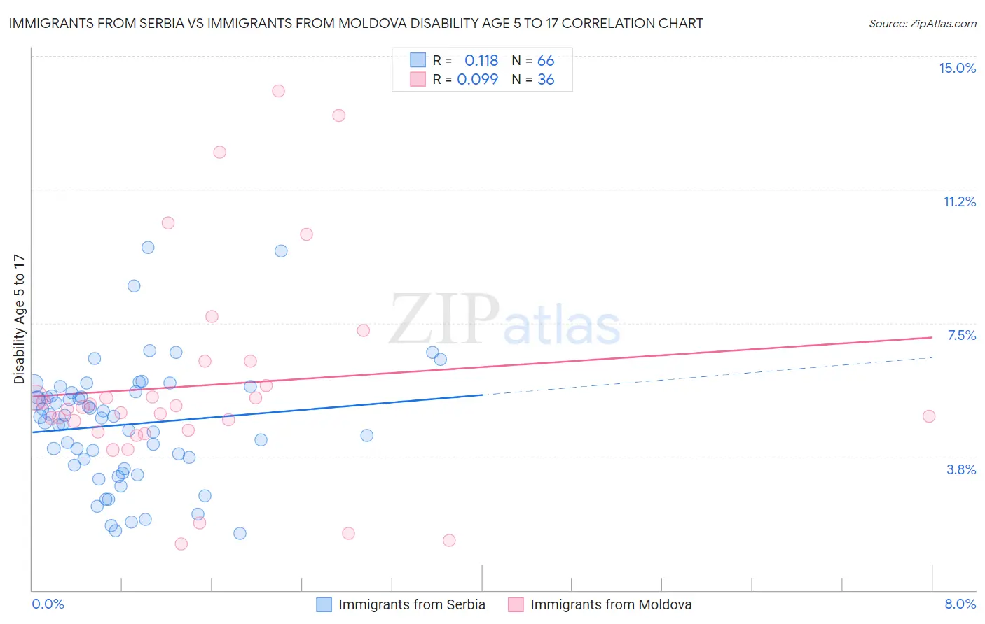 Immigrants from Serbia vs Immigrants from Moldova Disability Age 5 to 17