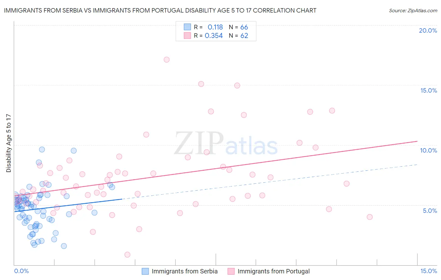 Immigrants from Serbia vs Immigrants from Portugal Disability Age 5 to 17