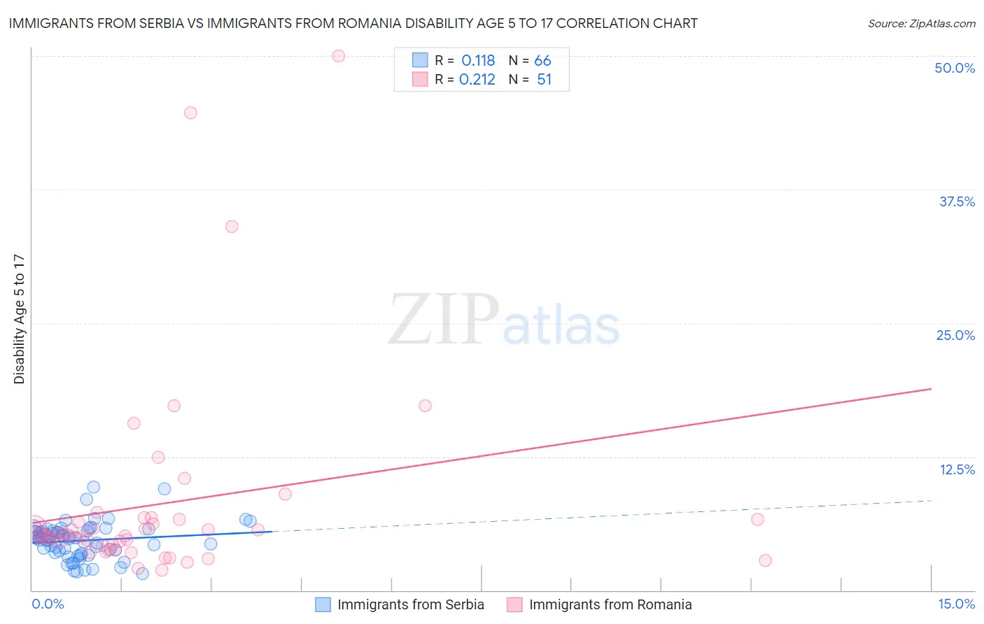 Immigrants from Serbia vs Immigrants from Romania Disability Age 5 to 17