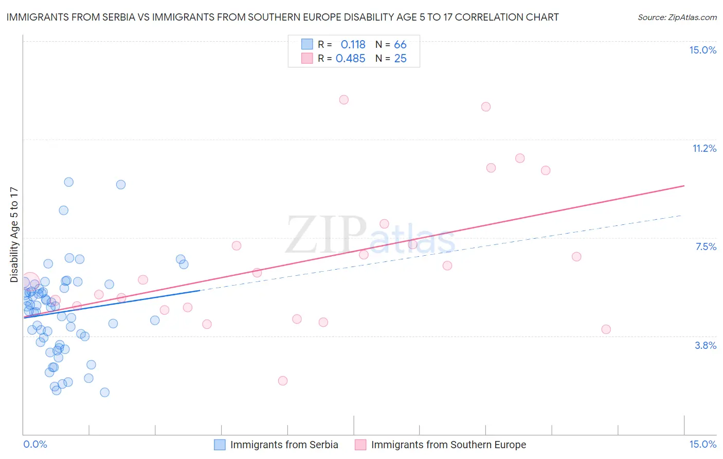 Immigrants from Serbia vs Immigrants from Southern Europe Disability Age 5 to 17