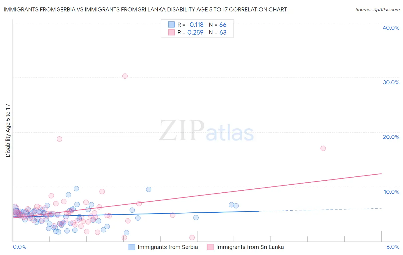 Immigrants from Serbia vs Immigrants from Sri Lanka Disability Age 5 to 17