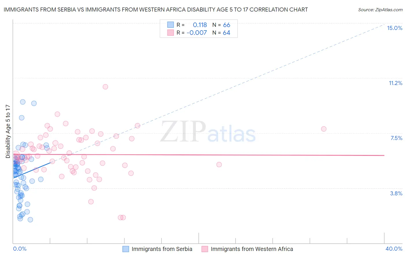 Immigrants from Serbia vs Immigrants from Western Africa Disability Age 5 to 17