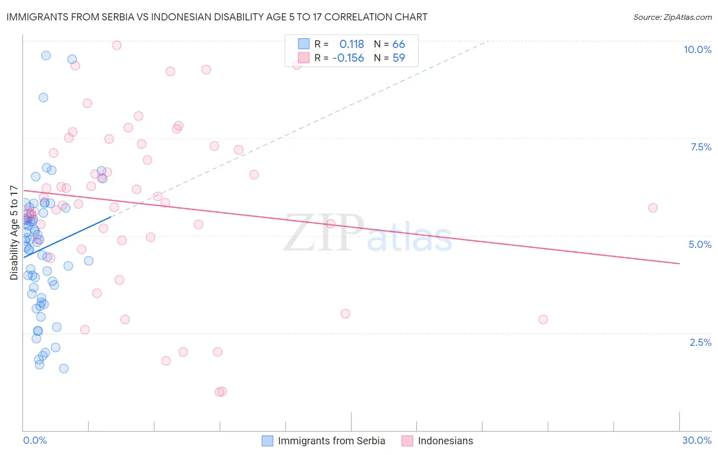 Immigrants from Serbia vs Indonesian Disability Age 5 to 17