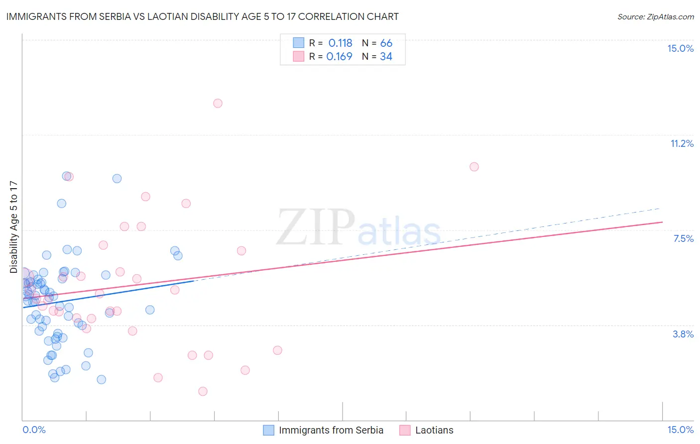 Immigrants from Serbia vs Laotian Disability Age 5 to 17