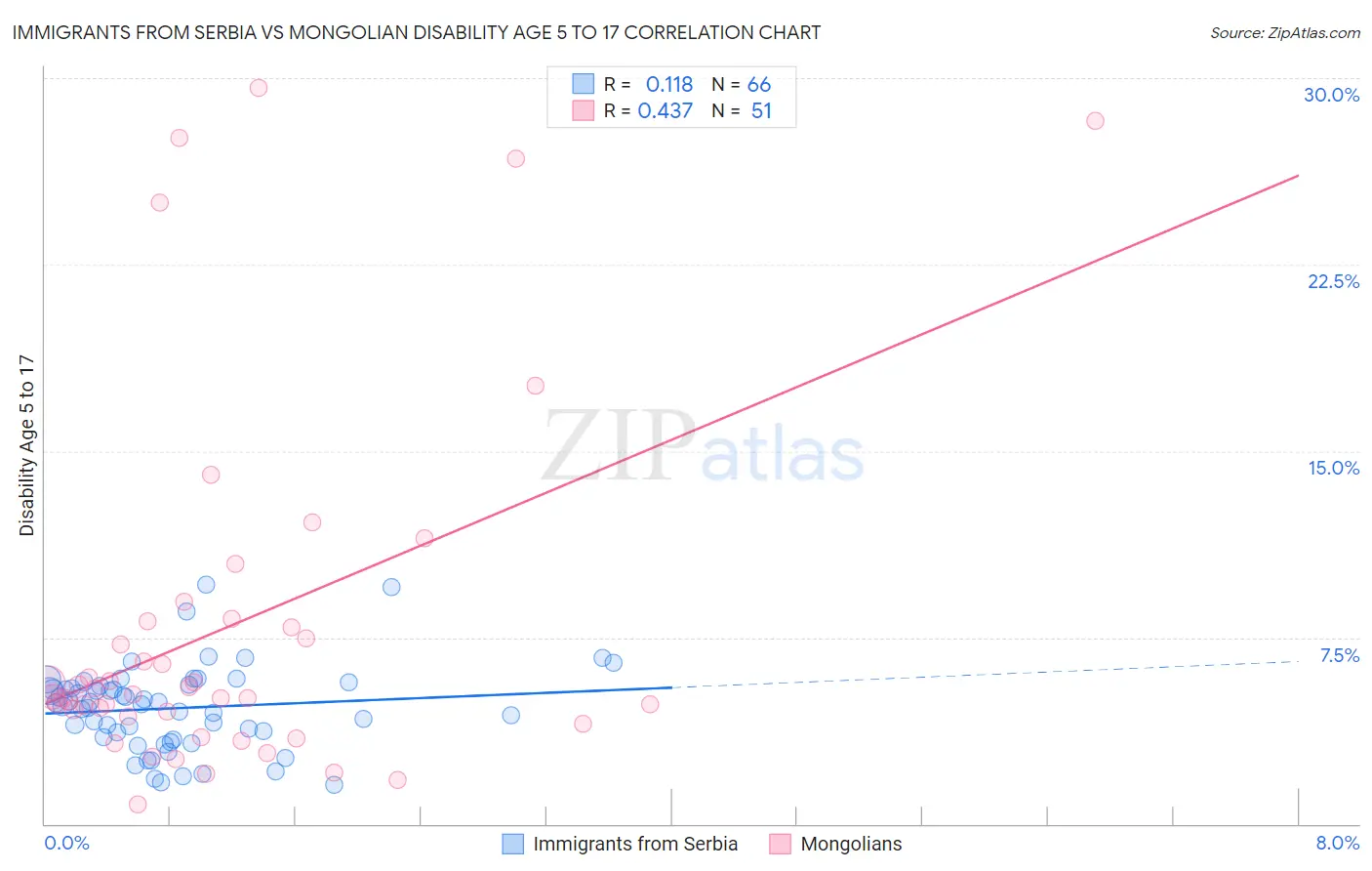 Immigrants from Serbia vs Mongolian Disability Age 5 to 17