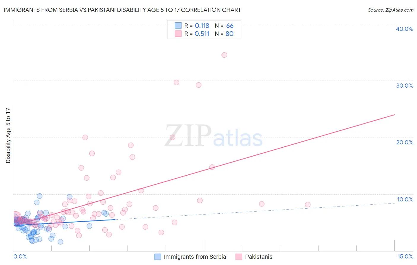 Immigrants from Serbia vs Pakistani Disability Age 5 to 17