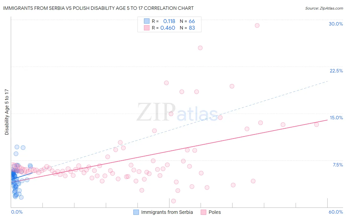 Immigrants from Serbia vs Polish Disability Age 5 to 17