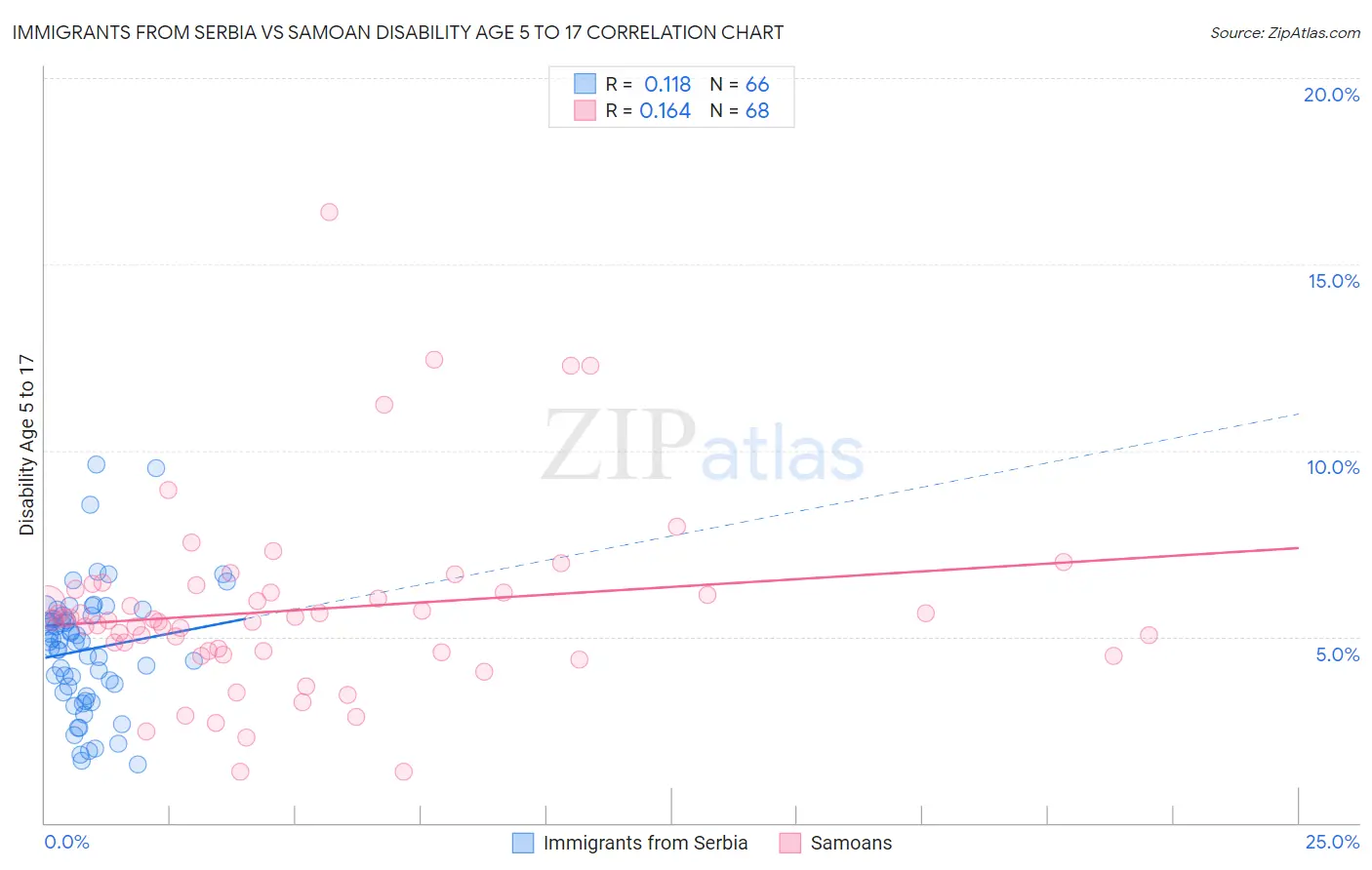 Immigrants from Serbia vs Samoan Disability Age 5 to 17