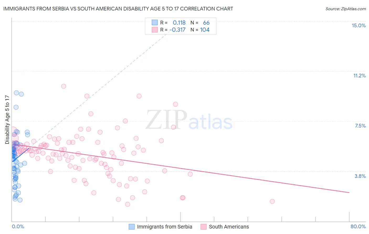 Immigrants from Serbia vs South American Disability Age 5 to 17