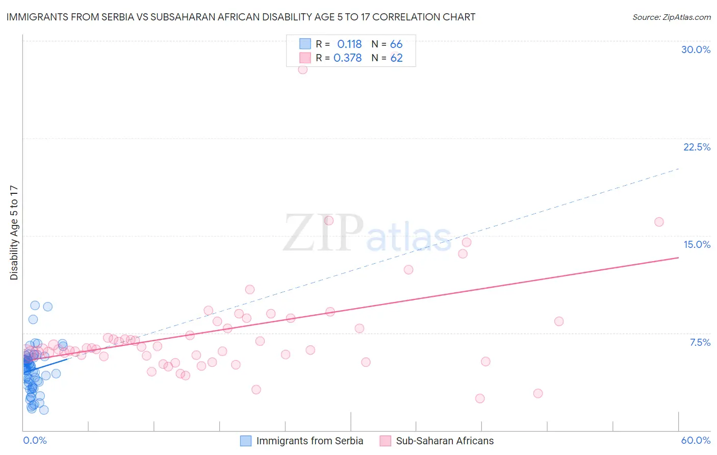 Immigrants from Serbia vs Subsaharan African Disability Age 5 to 17