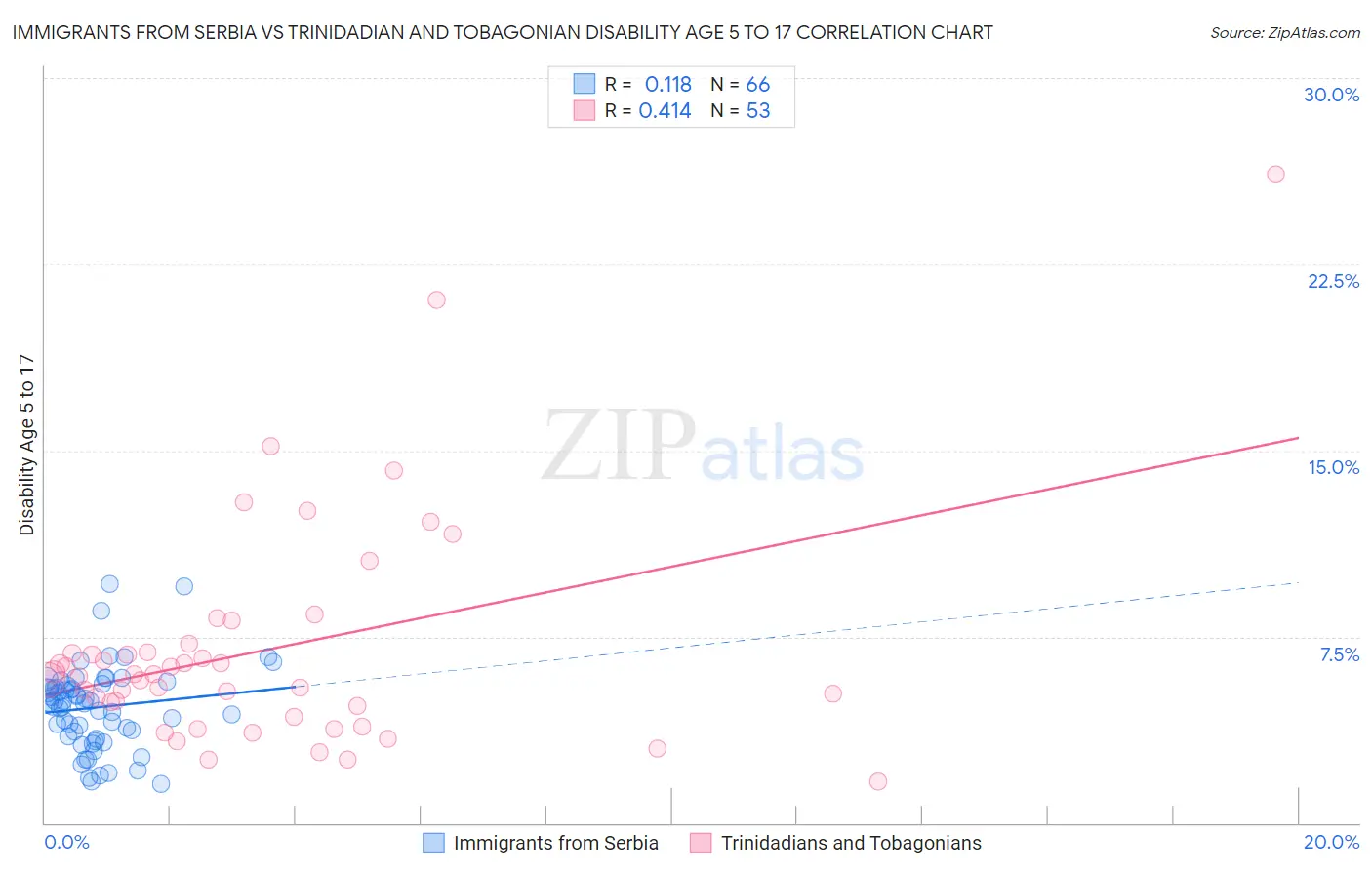 Immigrants from Serbia vs Trinidadian and Tobagonian Disability Age 5 to 17