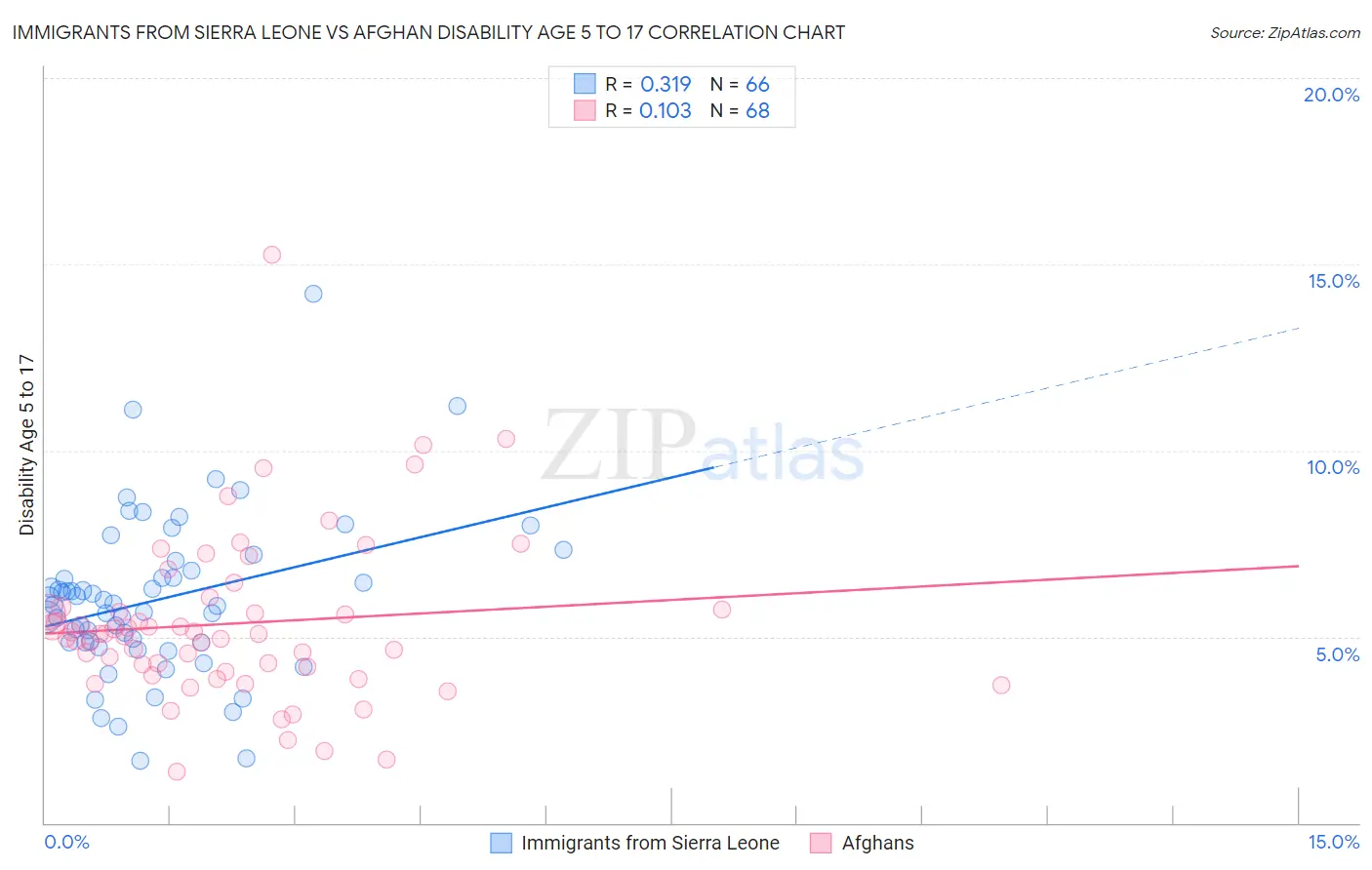 Immigrants from Sierra Leone vs Afghan Disability Age 5 to 17