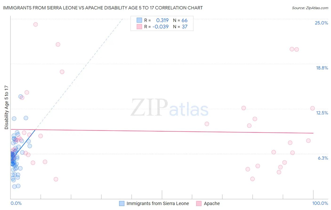 Immigrants from Sierra Leone vs Apache Disability Age 5 to 17