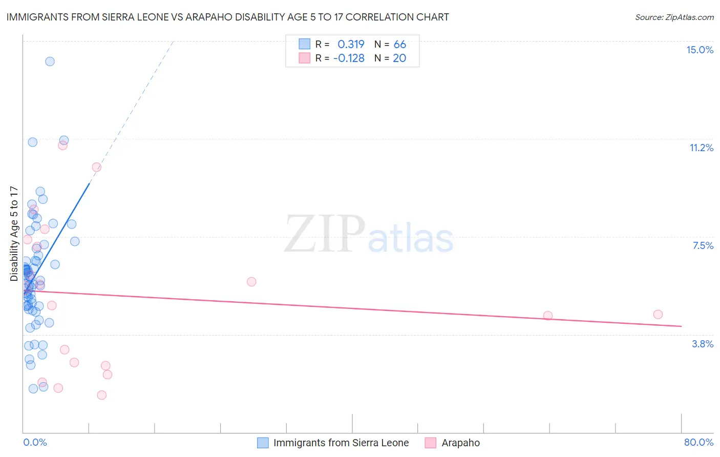 Immigrants from Sierra Leone vs Arapaho Disability Age 5 to 17